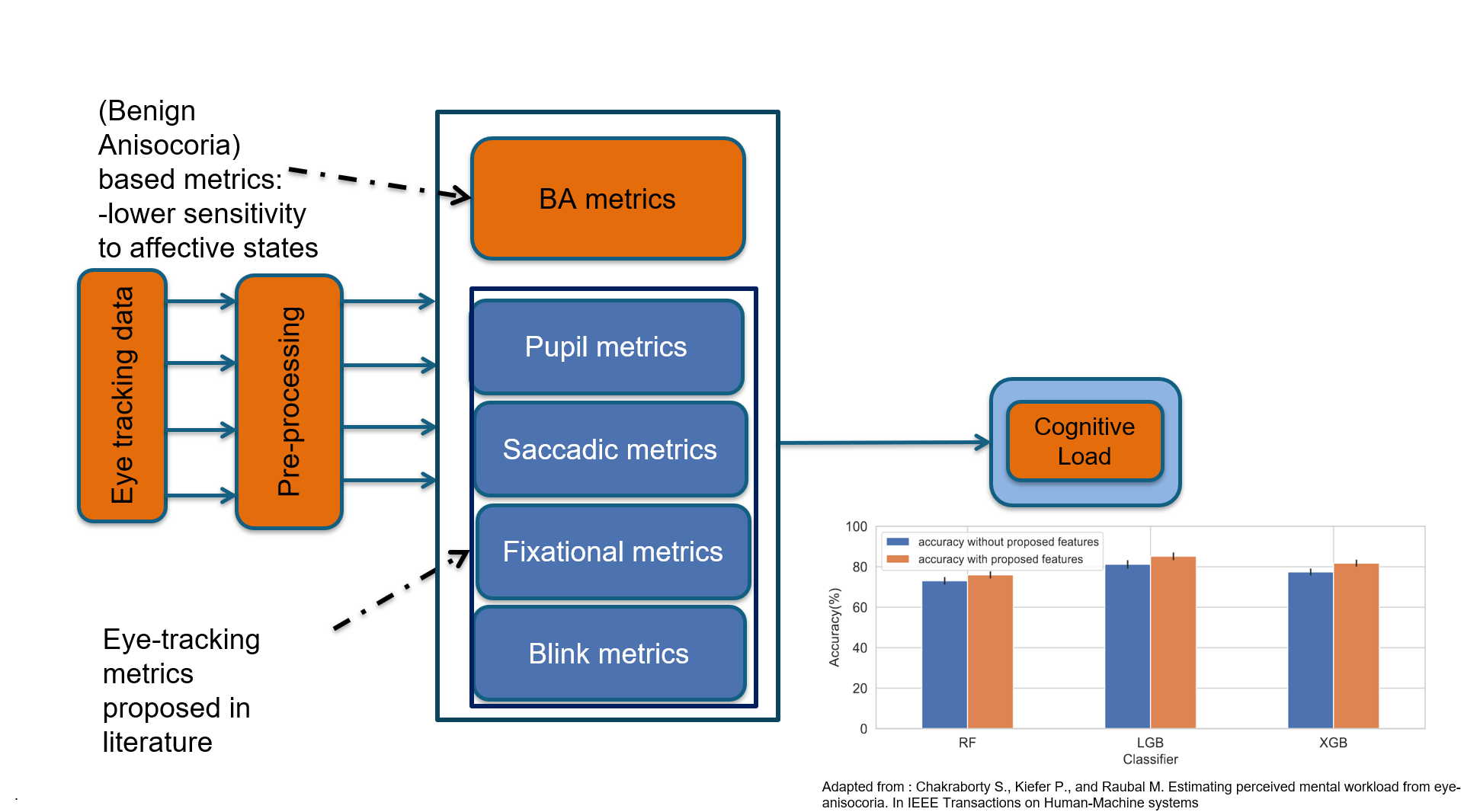 Estimating Mental Workload from Eye-Tracking